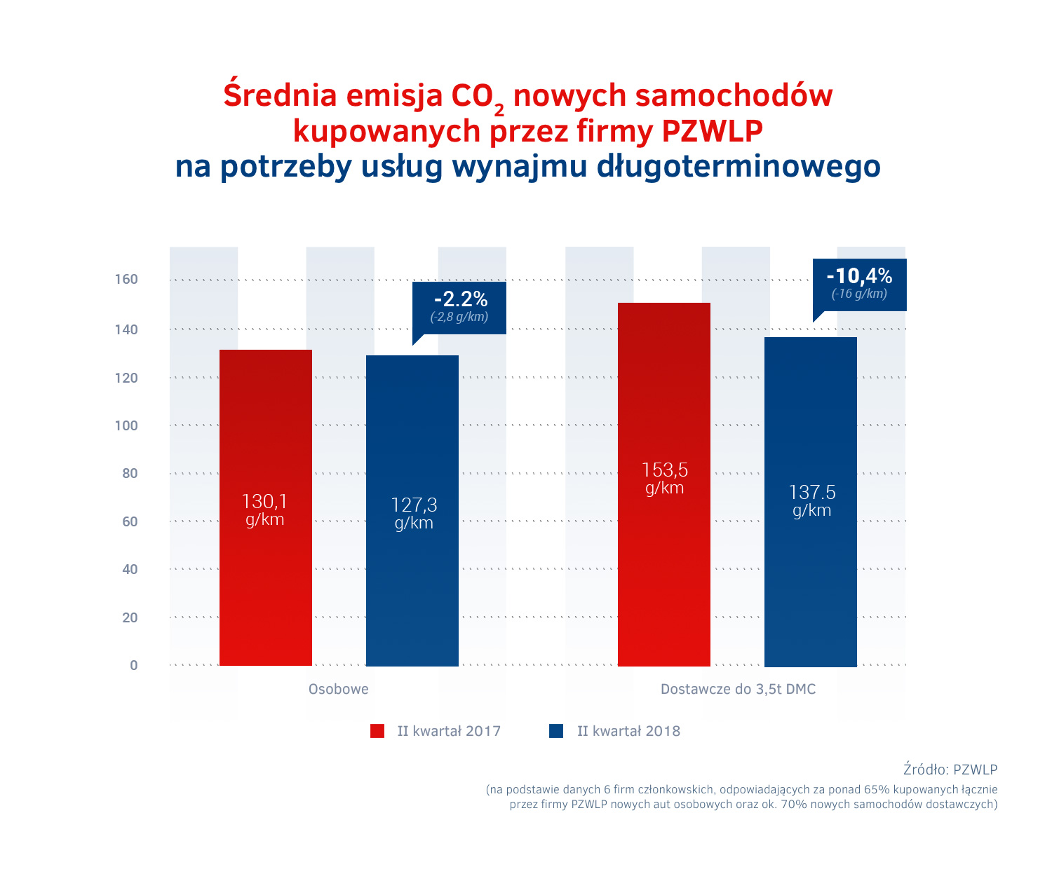 Emisja CO2 w wynajmie dlugoterminowym - II kw. 2018.jpg